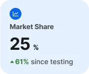 Image showing a 25% market share and an upward arrow that indicates a 61% increase since testing.